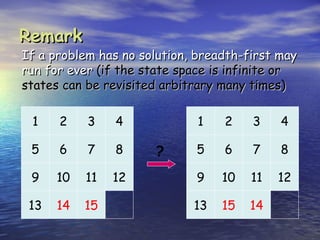 Remark
If a problem has no solution, breadth-first may
run for ever (if the state space is infinite or
states can be revisited arbitrary many times)

 1    2    3    4            1    2    3    4

 5    6    7    8     ?      5    6    7    8

 9    10   11   12           9    10   11   12

 13   14   15                13   15   14
 