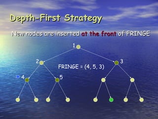Depth-First Strategy
New nodes are inserted at the front of FRINGE
                    1


       2                            3
               FRINGE = (4, 5, 3)

   4           5
 