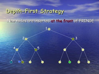 Depth-First Strategy
New nodes are inserted at the front of FRINGE
                   1


       2                           3


   4           5
 