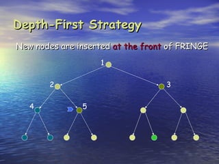 Depth-First Strategy
New nodes are inserted at the front of FRINGE
                   1


       2                           3


   4           5
 