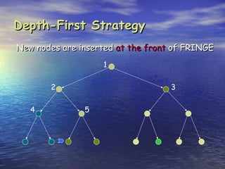 Depth-First Strategy
New nodes are inserted at the front of FRINGE
                   1


       2                           3


   4           5
 
