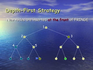 Depth-First Strategy
New nodes are inserted at the front of FRINGE
                   1


       2                           3


   4           5
 