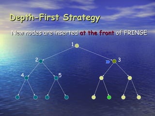 Depth-First Strategy
New nodes are inserted at the front of FRINGE
                   1


       2                           3


   4           5
 