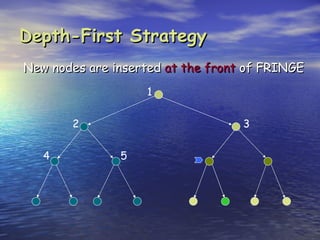 Depth-First Strategy
New nodes are inserted at the front of FRINGE
                   1


       2                           3


   4           5
 