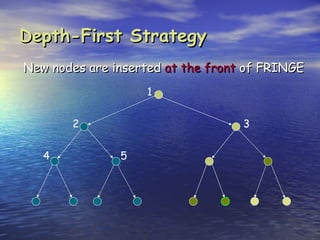 Depth-First Strategy
New nodes are inserted at the front of FRINGE
                   1


       2                           3


   4           5
 