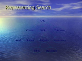 Representing Search

                            Arad


           Zerind           Sibiu         Timisoara


    Arad   Oradea           Fagaras       Rimnicu Vilcea




                    Sibiu           Bucharest
 