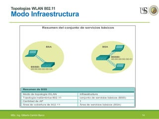 Topologías WLAN 802.11
Modo Infraestructura
14MSc. Ing. Gilberto Carrión Barco
 
