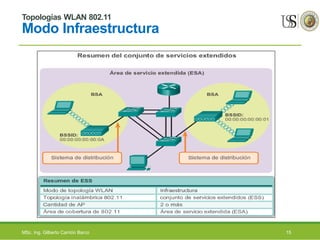 Topologías WLAN 802.11
Modo Infraestructura
15MSc. Ing. Gilberto Carrión Barco
 