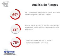 Análisis de Riesgos
De los incidentes de seguridad fueron realizados
desde un agente o instancia externa.
Fueron utilizadas tácticas sociales, tanto correo
electrónico, redes sociales o inclusive llamadas
telefónicas.
De las intrusiones a la red se deben a
credenciales débiles o robadas.
 