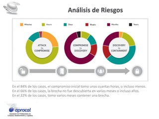 Análisis de Riesgos
En el 84% de los casos, el compromiso inicial tomo unas cuantas horas, o incluso menos.
En el 66% de los casos, la brecha no fue descubierta en varios meses o incluso años.
En el 22% de los casos, tomo varios meses contener una brecha.
 