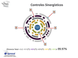 Controles Sinergísticos
Eficiencia Total = 1-(1-80%)*(1-80%)*(1-80%)*(1-80%)*(1-80%)= 99.97%
 