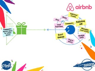 Dri?nby SUCCESS
rang
PRODUCTS
& SERVICES
GAINS
PAINS
CUSTOMER
JOB(S)
? ____
? ____
? ____
Publishing
add
Managingreservations
Booking
easily
Guest
damage
Trust &safety
Additionalrevenue
Community
Choice
Price
Local
Experience
Community
market place
for unique
spaces
 