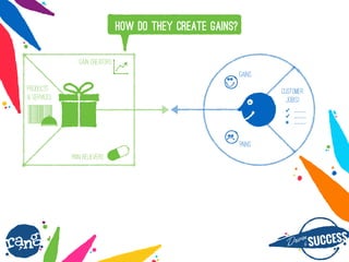 Dri?nby SUCCESS
rang
GAIN CREATORS
GAINS
PAINS
CUSTOMER
JOB(S)
? ____
? ____
? ____
PRODUCTS
& SERVICES
HOW DO THEY CREATE GAINS?
PAIN RELIEVERS
 