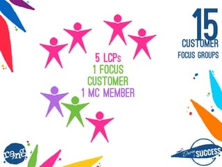 Dri?nby SUCCESS
rang
15CUSTOMER
FOCUS Groups5 LCPs
1 focus
customer
1 MC member
 