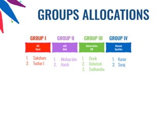 GROUP I
1. Saksham
2. Tushar J
GROUP II
1. Akshay Jain
2. Harsh
GROUP III
1. Devik
2. Ashutosh
3. Sudhanshu
GROUP IV
1. Karan
2. Suraj
iGE
Shail
oGE
Alok
Universities
KD
Alumni
Spatika
GROUPS ALLOCATIONS
 