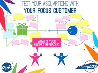 Dri?nby SUCCESS
rang
GAIN CREATORS
GAINS
PAINS
CUSTOMER
JOB(S)
? ____
? ____
? ____
PRODUCTS
& SERVICES
PAIN RELIEVERS
test your assumptions with
your focus customer
? ?
whats your
biggest headache?
 