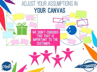 Dri?nby SUCCESS
rang
GAIN CREATORS
GAINS
PAINS
CUSTOMER
JOB(S)
? ____
? ____
? ____
PRODUCTS
& SERVICES
PAIN RELIEVERS
ADJUST your assumptions IN
your CANVAS
WE DIDNT CONSIDER
THIS THAT IS
IMPORTANT TO THE
CUSTOMER
 