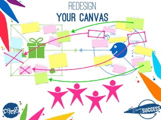 Dri?nby SUCCESS
rang
GAIN CREATORS
GAINS
PAINS
CUSTOMER
JOB(S)
? ____
? ____
? ____
PRODUCTS
& SERVICES
PAIN RELIEVERS
REDESIGN
your CANVAS
 