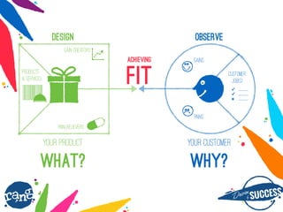 Dri?nby SUCCESS
rang
GAINS
PAINS
CUSTOMER
JOB(S)
? ____
? ____
? ____
GAIN CREATORS
PAIN RELIEVERS
PRODUCTS
& SERVICES
OBSERVE
YOUR CUSTOMER
WHY?
DESIGN
YOUR PRODUCT
WHAT?
ACHIEVING
FIT
 