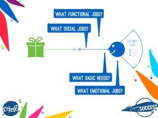 Dri?nby SUCCESS
rang
CUSTOMER
JOB(S)
? ____
? ____
? ____
WHAT FUNCTIONAL JOBS?
WHAT EMOTIONAL JOBS?
WHAT SOCIAL JOBS?
WHAT BASIC NEEDS?
 