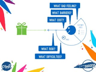 Dri?nby SUCCESS
rang
PAINS
CUSTOMER
JOB(S)
? ____
? ____
? ____
WHAT bad feeling?
WHAT difficulties?
WHAT barrierS?
WHAT risk?
WHAT cost?
 