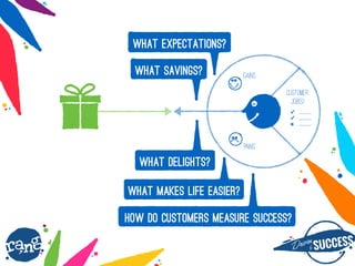 Dri?nby SUCCESS
rang
GAINS
PAINS
CUSTOMER
JOB(S)
? ____
? ____
? ____
WHAT makes life easier?
WHAT expectations?
WHAT delights?
WHAT savings?
How do customers measure success?
 