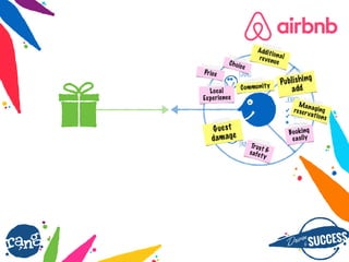 Dri?nby SUCCESS
rang
GAINS
PAINS
CUSTOMER
JOB(S)
? ____
? ____
? ____
Publishing
add
Managingreservations
Booking
easily
Guest
damage
Trust &safety
Additionalrevenue
Community
Choice
Price
Local
Experience
 