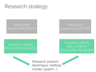 Research strategy 
Real world 
practical PROBLEM 
Real world 
practical SOLUTION 
Research setting 
IDEALIZED PROBLEM 
Research setting 
SOLUTION to 
IDEALIZED PROBLEM 
Research product 
(technique, method, 
model, system, …) 
 