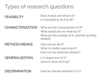 Types of research questions 
FEASIBILITY 
CHARACTERIZATION 
METHOD/MEANS 
GENERALIZATION 
DISCRIMINATION 
Does X exist, and what is it? 
Is it possible to do X at all? 
What are the characteristics of X? 
What exactly do we mean by X? 
What are the varieties of X, and how are they 
related? 
How can we do X? 
What is a better way to do X? 
How can we automate doing X? 
Is X always true of Y? 
Given X, what will Y be? 
How do I decide whether X or Y? 
 