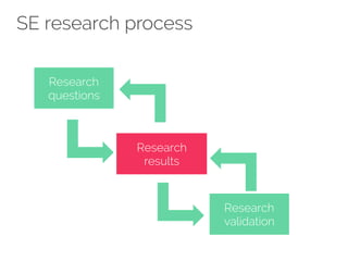 SE research process 
Research 
questions 
Research 
results 
Research 
validation 
 