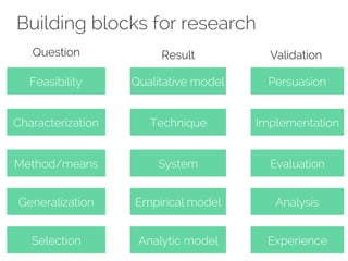 Building blocks for research 
Question Result Validation 
Feasibility 
Characterization 
Method/means 
Generalization 
Selection 
Qualitative model 
Technique 
System 
Empirical model 
Analytic model 
Persuasion 
Implementation 
Evaluation 
Analysis 
Experience 
 