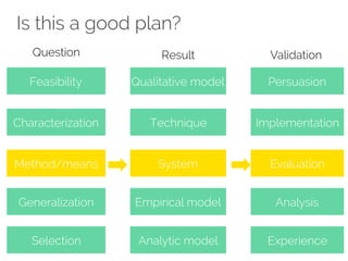 Is this a good plan? 
Question Result Validation 
Feasibility 
Characterization 
Method/means 
Generalization 
Selection 
Qualitative model 
Technique 
System 
Empirical model 
Analytic model 
Persuasion 
Implementation 
Evaluation 
Analysis 
Experience 
 