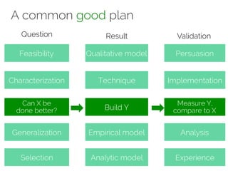 A common good plan 
Question Result Validation 
Feasibility 
Characterization 
Can X be 
done better? 
Generalization 
Selection 
Qualitative model 
Technique 
Build Y 
Empirical model 
Analytic model 
Persuasion 
Implementation 
Measure Y, 
compare to X 
Analysis 
Experience 
 