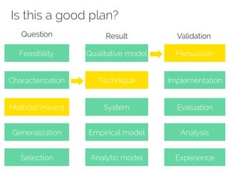 Is this a good plan? 
Question Result Validation 
Feasibility 
Characterization 
Method/means 
Generalization 
Selection 
Qualitative model 
Technique 
System 
Empirical model 
Analytic model 
Persuasion 
Implementation 
Evaluation 
Analysis 
Experience 
 