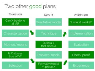 Two other good plans 
Question Result Validation 
Can X be done 
at all? 
Characterization 
Method/means Evaluation 
Is X always 
true of Y? 
Selection 
Qualitative model 
Technique 
Build a Y 
that does X 
Empirical model 
Formally model 
Y, prove X 
“Look it works!” 
Implementation 
Check proof 
Experience 
 
