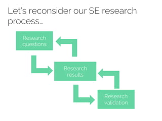 Let’s reconsider our SE research 
process… 
Research 
questions 
Research 
results 
Research 
validation 
 