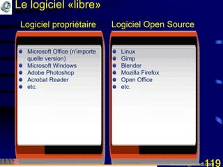 Mohamed Louadi, PhD mlouadi@louadi.com119
Microsoft Office (n’importe
quelle version)
Microsoft Windows
Adobe Photoshop
Acrobat Reader
etc.
Linux
Gimp
Blender
Mozilla Firefox
Open Office
etc.
Logiciel propriétaire Logiciel Open Source
Le logiciel «libre»
 