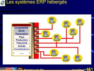 Mohamed Louadi, PhD mlouadi@louadi.com151
Les systèmes ERP hébergés
Paye
Production
Trésorerie
Achats
Immobilisations
......
Stock
Facturation
ComptabilitéComptabilité
Stock
Facturation
Paye
Production
Trésorerie
Achats
Immobilisations
......
Comptabilité
Facturation
Paye
Production
Trésorerie
Achats
Immobilisations
......
Stock
Comptabilité
Paye
Production
Trésorerie
Achats
Immobilisations
......
Stock
Facturation
Paye
Production
Trésorerie
Achats
Immobilisations
......
Stock
Facturation
Comptabilité
 