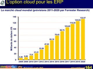Mohamed Louadi, PhD mlouadi@louadi.com154
5,56 8,09
13,4
21,21
33,09
47,22
63,19
78,43
92,75
105,49
116,39
125,52
132,57
2008 2009 2010 2011 2012 2013 2014 2015 2016 2017 2018 2019 2020
0
20
40
60
80
100
120
140
Source: http://www.institut-sage.com/voir/1447
Le marché cloud mondial (prévisions 2011-2020 par Forrester Research)
L’option cloud pour les ERP
 