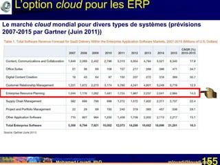 Mohamed Louadi, PhD mlouadi@louadi.com155Source: http://softwarestrategiesblog.com/category/saas/
Le marché cloud mondial pour divers types de systèmes (prévisions
2007-2015 par Gartner (Juin 2011))
L’option cloud pour les ERP
 