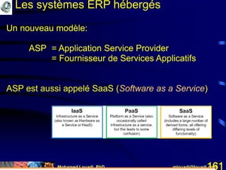 Mohamed Louadi, PhD mlouadi@louadi.com161
Les systèmes ERP hébergés
Un nouveau modèle:
ASP
Un nouveau modèle:
ASP = Application Service Provider
Un nouveau modèle:
ASP = Application Service Provider
= Fournisseur de Services Applicatifs
Un nouveau modèle:
ASP = Application Service Provider
= Fournisseur de Services Applicatifs
ASP est aussi appelé SaaS (Software as a Service)
 