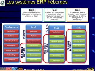 Mohamed Louadi, PhD mlouadi@louadi.com165
Applications
Thefirm
Thecloud
provider
Thecloud
provider
Thecloud
provider
Thefirm
Les systèmes ERP hébergés
 