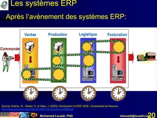 Mohamed Louadi, PhD mlouadi@louadi.com20
Source: Andreu, R., Sieber, S. et Valor, J. (2003). Introduction to ERP, IESE, Universidad de Navarra,
http://blog.iese.edu/valor/files/2010/07/Introduction-to-ERP.pdf
Après l’avènement des systèmes ERP:
Les systèmes ERP
 