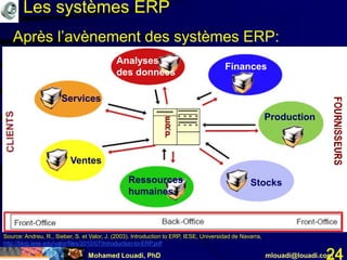 Mohamed Louadi, PhD mlouadi@louadi.com24
Source: Andreu, R., Sieber, S. et Valor, J. (2003). Introduction to ERP, IESE, Universidad de Navarra,
http://blog.iese.edu/valor/files/2010/07/Introduction-to-ERP.pdf
Les systèmes ERP
Après l’avènement des systèmes ERP:
Services
Ventes
Ressources
humaines
Stocks
Production
Analyses
des données
Finances
 