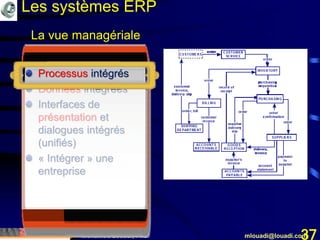 Mohamed Louadi, PhD mlouadi@louadi.com37
Processus intégrés
Données intégrées
Interfaces de
présentation et
dialogues intégrés
(unifiés)
« Intégrer » une
entreprise
La vue managériale
Les systèmes ERP
 