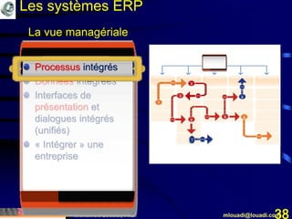Mohamed Louadi, PhD mlouadi@louadi.com38
Processus intégrés
Données intégrées
Interfaces de
présentation et
dialogues intégrés
(unifiés)
« Intégrer » une
entreprise
La vue managériale
Les systèmes ERP
 