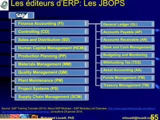 Mohamed Louadi, PhD mlouadi@louadi.com55
General Ledger (GL)
Accounts Payable (AP)
Accounts Receivable (AR)
Bank and Cash Management
Budgeting and Monitoring
Withholding Tax (TDS)
Asset Accounting (AA)
Funds Management (FM)
Treasury Management (TM)
Finance Accounting (FI)Finance Accounting (FI)
Controlling (CO)
Finance Accounting (FI)
Controlling (CO)
Sales and Distribution (SD)
Finance Accounting (FI)
Controlling (CO)
Sales and Distribution (SD)
Human Capital Management (HCM)
Finance Accounting (FI)
Controlling (CO)
Sales and Distribution (SD)
Human Capital Management (HCM)
Production Planning (PP)
Finance Accounting (FI)
Controlling (CO)
Sales and Distribution (SD)
Human Capital Management (HCM)
Production Planning (PP)
Materials Management (MM)
Finance Accounting (FI)
Controlling (CO)
Sales and Distribution (SD)
Human Capital Management (HCM)
Production Planning (PP)
Materials Management (MM)
Quality Management (QM)
Finance Accounting (FI)
Controlling (CO)
Sales and Distribution (SD)
Human Capital Management (HCM)
Production Planning (PP)
Materials Management (MM)
Quality Management (QM)
Plant Maintenance (PM)
Source: SAP Training Tutorials (2014). About SAP Modules - SAP Modules List Overview, http://www.saponlinetutorials.com/about-
sap-modules-sap-modules-list-overview/, consulté le 24 janvier 2014.
Finance Accounting (FI)
Controlling (CO)
Sales and Distribution (SD)
Human Capital Management (HCM)
Production Planning (PP)
Materials Management (MM)
Quality Management (QM)
Plant Maintenance (PM)
Project Systems (PS)
Finance Accounting (FI)
Controlling (CO)
Sales and Distribution (SD)
Human Capital Management (HCM)
Production Planning (PP)
Materials Management (MM)
Quality Management (QM)
Plant Maintenance (PM)
Project Systems (PS)
Supply Chain Management (SCM)
Les éditeurs d’ERP: Les JBOPS
 