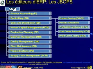 Mohamed Louadi, PhD mlouadi@louadi.com56
Product Costing (CO-PC)
Periodic Allocations
Profitability Analysis (CO-PA)
Cost Center Accounting (CCA)
Profit Center Acctng (PCA)
Finance Accounting (FI)
Controlling (CO)
Sales and Distribution (SD)
Human Capital Management (HCM)
Production Planning (PP)
Materials Management (MM)
Quality Management (QM)
Plant Maintenance (PM)
Project Systems (PS)
Supply Chain Management (SCM)
Source: SAP Training Tutorials (2014). About SAP Modules - SAP Modules List Overview, http://www.saponlinetutorials.com/about-
sap-modules-sap-modules-list-overview/, consulté le 24 janvier 2014.
Les éditeurs d’ERP: Les JBOPS
 