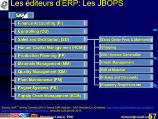 Mohamed Louadi, PhD mlouadi@louadi.com57
Sales Order Proc & Monitoring
Shipping
Bill / Invoice Generation
Credit Management
Bill of Material
Pricing and Discounts
Statutory Requirements
Finance Accounting (FI)
Controlling (CO)
Sales and Distribution (SD)
Human Capital Management (HCM)
Production Planning (PP)
Materials Management (MM)
Quality Management (QM)
Plant Maintenance (PM)
Project Systems (PS)
Supply Chain Management (SCM)
Source: SAP Training Tutorials (2014). About SAP Modules - SAP Modules List Overview, http://www.saponlinetutorials.com/about-
sap-modules-sap-modules-list-overview/, consulté le 24 janvier 2014.
Les éditeurs d’ERP: Les JBOPS
 