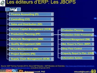Mohamed Louadi, PhD mlouadi@louadi.com59
Production Planning
Production Order Processing
Demand Management (DM)
Mat. Requir’ts Plann. (MRP)
Shop Floor Control
Capacity Requir’ts Plan. (CRP)
Information System
Finance Accounting (FI)
Controlling (CO)
Sales and Distribution (SD)
Human Capital Management (HCM)
Production Planning (PP)
Materials Management (MM)
Quality Management (QM)
Plant Maintenance (PM)
Project Systems (PS)
Supply Chain Management (SCM)
Source: SAP Training Tutorials (2014). About SAP Modules - SAP Modules List Overview, http://www.saponlinetutorials.com/about-
sap-modules-sap-modules-list-overview/, consulté le 24 janvier 2014.
Les éditeurs d’ERP: Les JBOPS
 